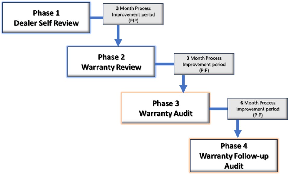 Minimum Process Improvement Period Diagram