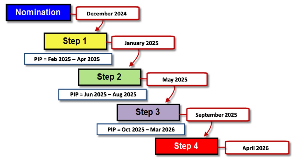 4-Step WCP Process Time Diagram